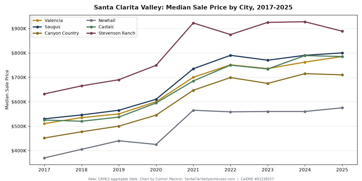 Median sale price by year for all six Santa Clarita Valley cities, 2017 to 2025, chart by Connor MacIvor