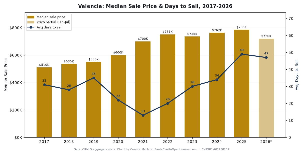 Valencia median sale price and average days to sell by year, 2017 to 2025, chart by Connor MacIvor